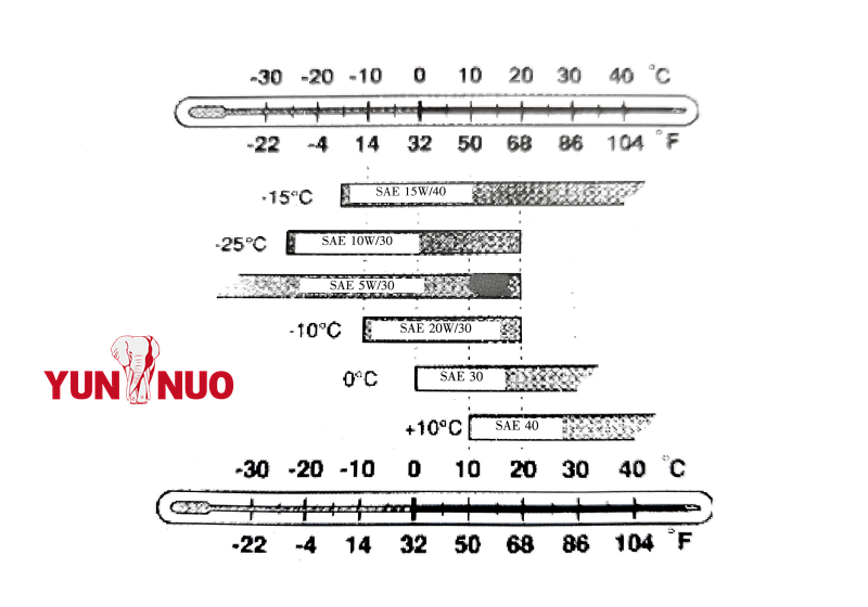 Huiles, liquides et quantités de remplissage recommandés pour Yutong ZK6129H-1